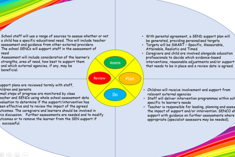 Assess plan do review diagram